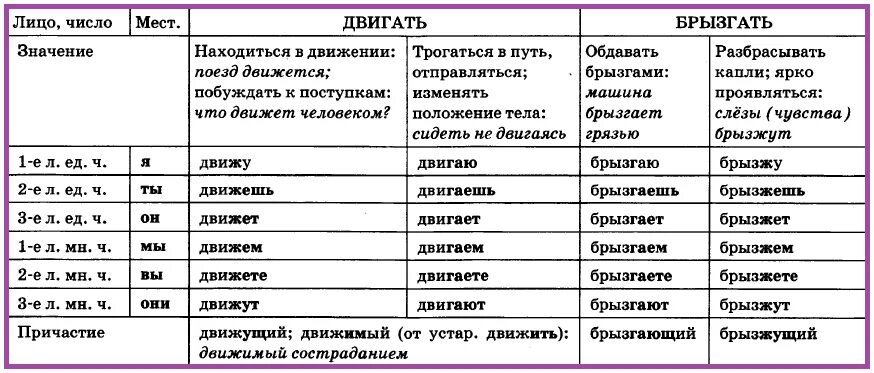 Запишите выделенные глаголы укажите их время. Избыточные глаголы примеры. Избыточные глаголы список. Недостаточные и избыточные глаголы. Избыточные глаголы таблица.