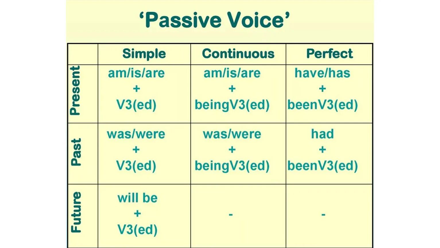 Глаголы в passive voice в английском. Образование пассивного залога в английском. Как образуеца поствный задрк. Схема страдательного залога в английском языке. Passive Voice в английском таблица.