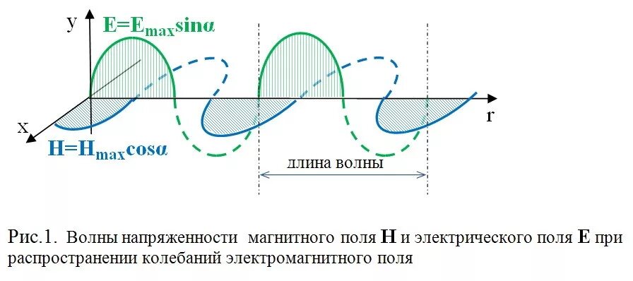 Электромагнитные волны (эмв). Плоская электрическая волна. Виды электромагнитных волн. Плоская электрическая волна. Схематическое изображение волны.