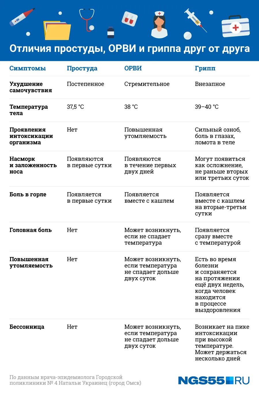 Температура при ОРВИ. Сколько может стоять температура при ОРВИ. Сколько держится температура при ОРВИ У взрослого. ОРВИ симптомы по дням. Орви заразность