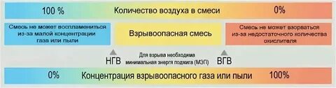 Образование взрывоопасных смесей с воздухом метан