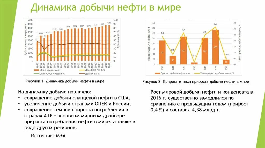 Динамика добычи нефти