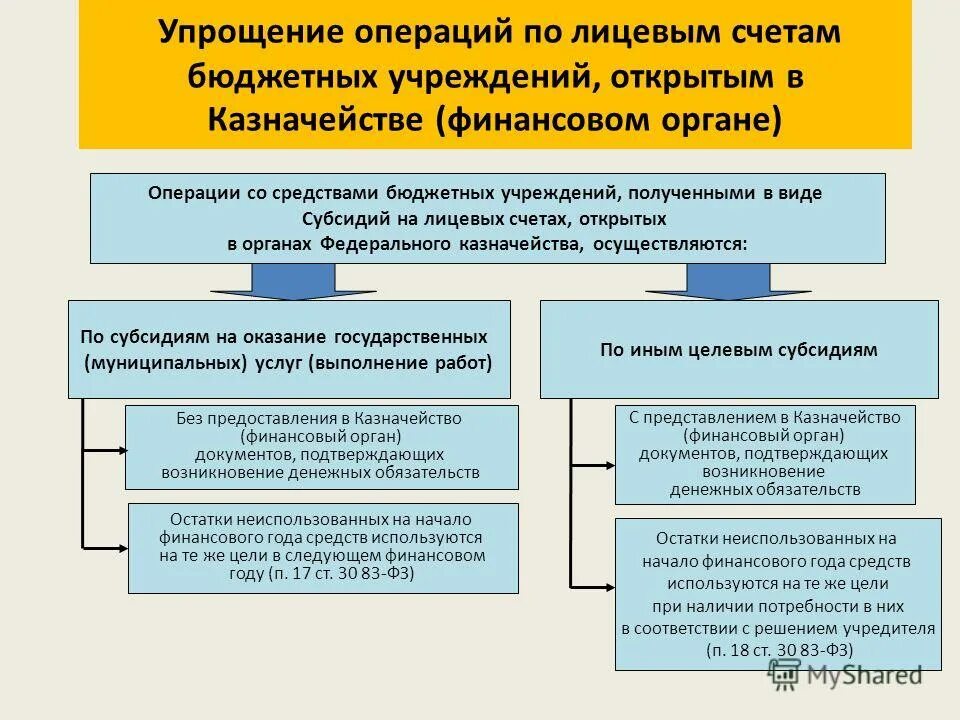 Операции по бюджетным счетам. Остатки на лицевых счетах в казначействе. Счета бюджетных учреждений. Остаток средств на счетах бюджетов счет. Открытие лицевых счетов в казначействе.