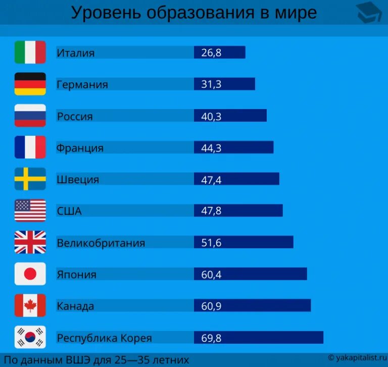 Уровень образования в мире. Страна с самым высоким уровнем образования. Рейтинг стран по уровню образования. Список стран по образованию.