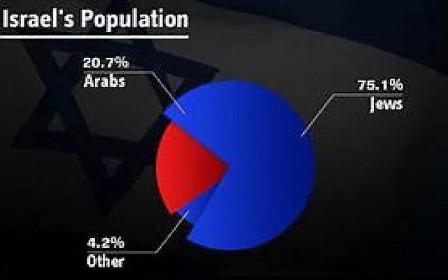 Население израиля численность на 2023. Население Израиля диаграмма. Численность населения Израиля. Демография Израиля. Состав населения Израиля.