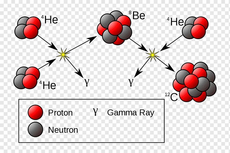 Ядерная реакция кислорода. Горение гелия (тройная гелиевая реакция). Тройной Альфа процесс. Тройная гелиевая реакция. Термоядерные реакции в звездах.