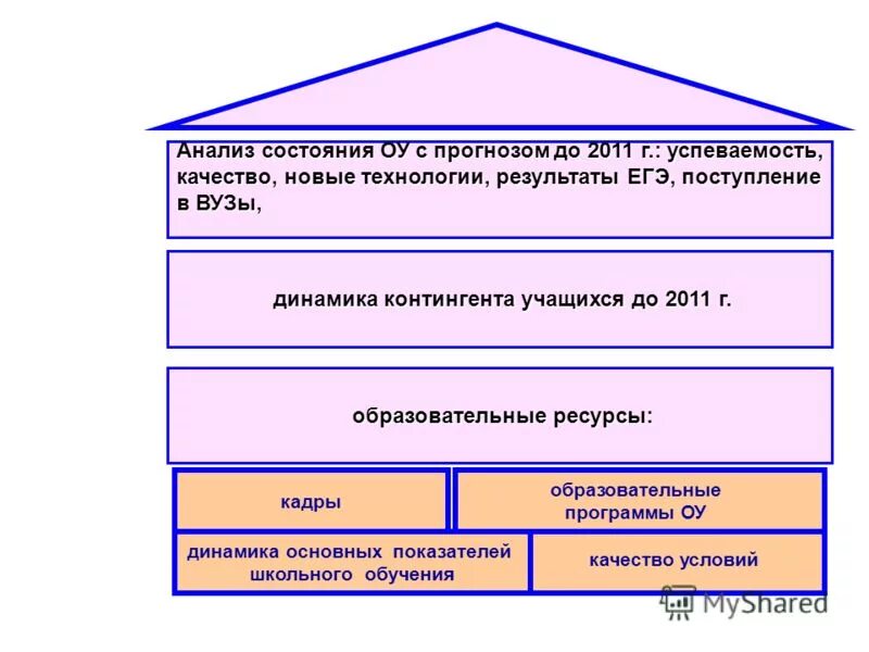 Анализ результатов по технологии