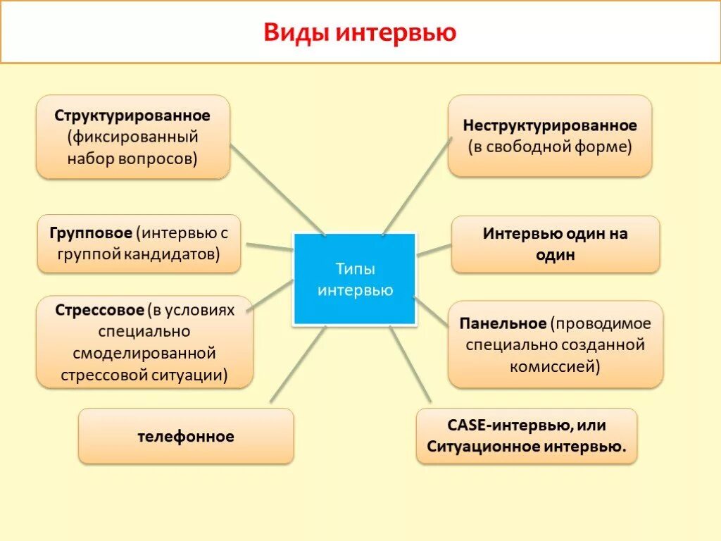 Форма проведения какая бывает. Виды интервью. Виды проведения интервью. Интервью виды интервью. Виды психологического интервью.