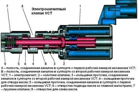 За что отвечает клапан
