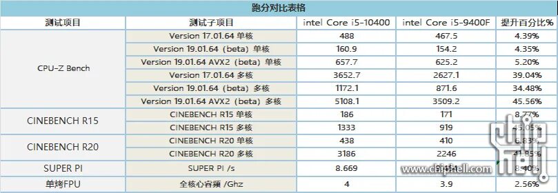 Процессор i5 13400f. Процессор Intel Core i5-9400. Core i5 9400f. Архитектура Intel Core i5 10400f.