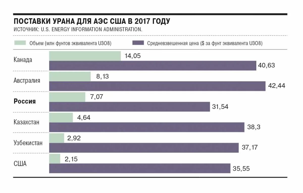 Поставки урана в сша. Запрет урана в сша. Запрет урана в сша. Запрет урана в сша. Сша уран.
