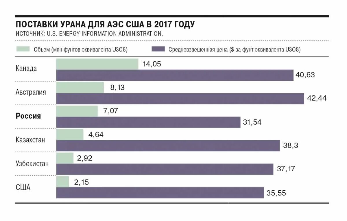 Россия продала уран сша. Поставки ядерного топлива в США. Поставки урана в США. Поставки урана в США из России. Российские поставки ядерного топлива в США.