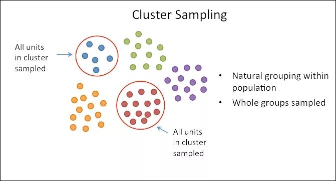 Random grouping. Cluster sample. cluster sampling. cluster random sampling. кластерный сэмплинг.