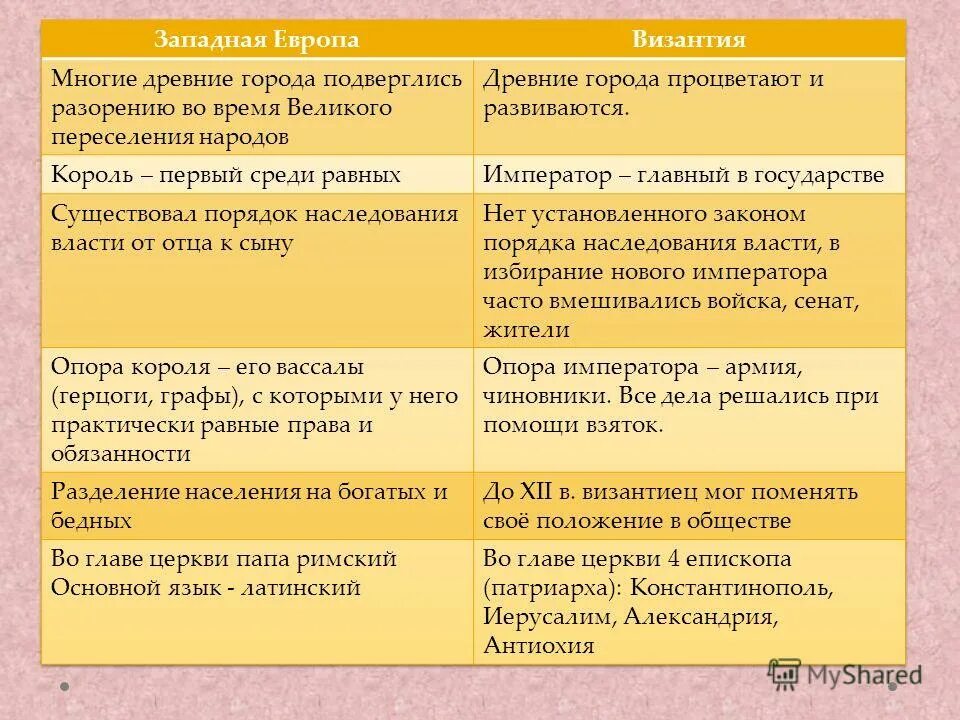 Характеристика западной европы. Византийская Империя таблица. Основное занятие Византийской империи. Сравнение Византии и Западной Европы. Византия и Восточный мир в период средневековья сходства и различия.