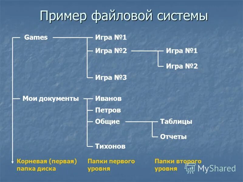 Исполняемые типы файлов. Имя файла. Текстовый и графический файл. Имя файла это в информатике. Файловая структура пример.