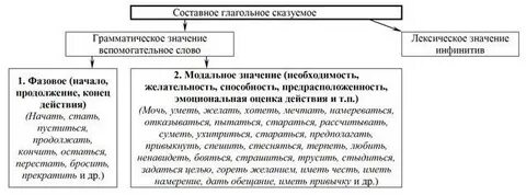 Составное именное сказуемое 8 класс конспект