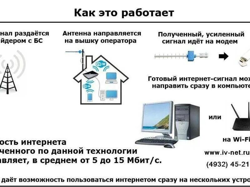 Какой интернет лучше подключить в квартире. Схема подключения беспроводного интернета на даче. схема подключения проводного интернета в частном доме. схема проводного интернета в частном доме. проводной интернет в частный дом.