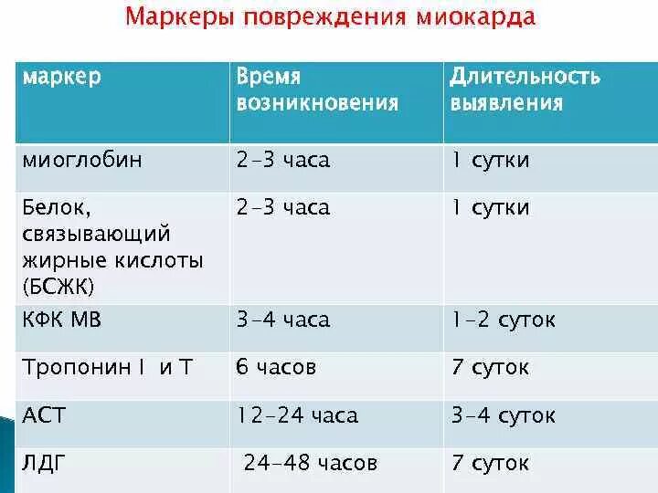 Биохимические маркеры при инфаркте миокарда. Лабораторные маркеры инфаркта миокарда. Маркеры некроза при инфаркте миокарда. Лабораторные маркеры инфаркта миокарда. Маркеры некроза при инфаркте миокарда.