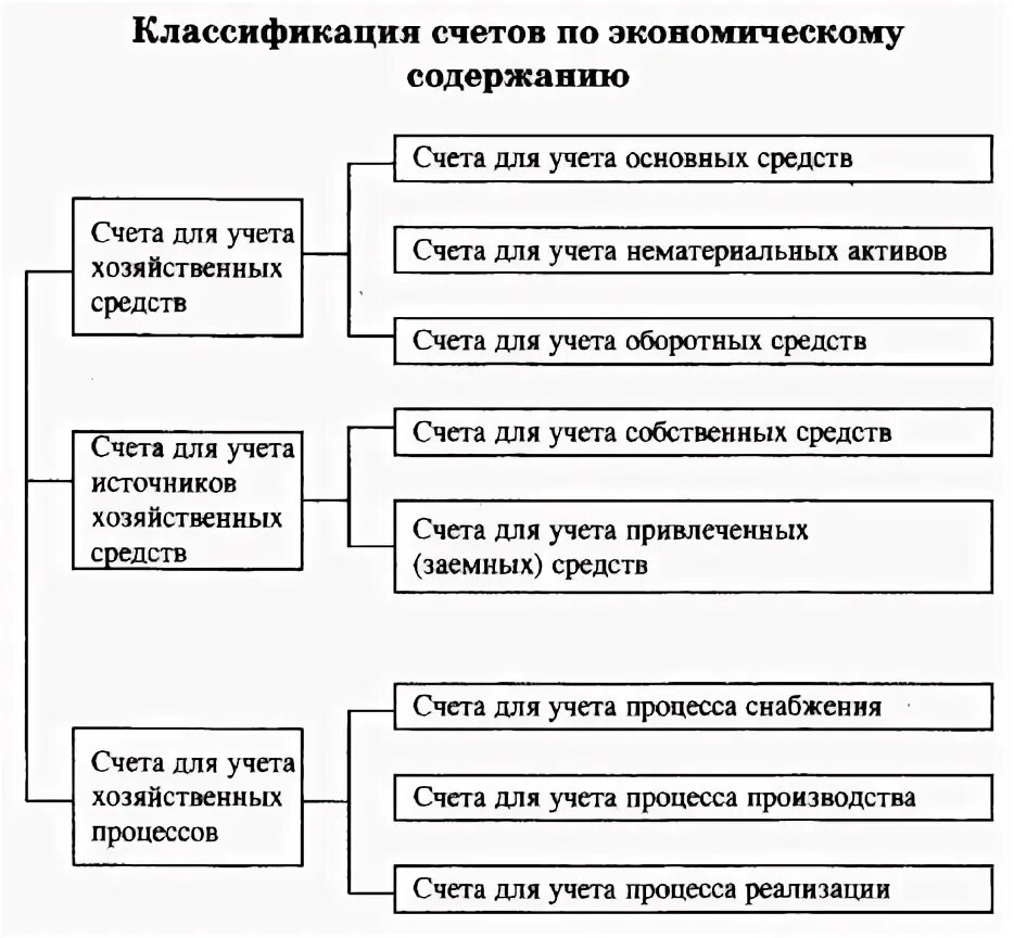 Дайте характеристику основных счетов. Счета бухгалтерского учета по экономическому содержанию. классификация счетов по экономическому содержанию. классификация плана счетов по экономическому содержанию. схема бухгалтерского учета по экономическому содержанию.