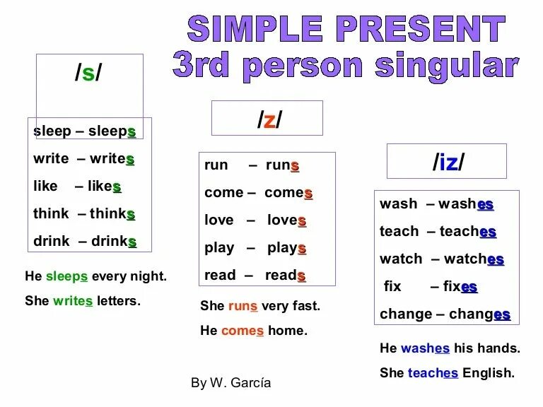 Write в форме present simple. Чтение окончания s в present simple. Презент Симпл окончания. Правило present simple окончания. Произношение present simple.