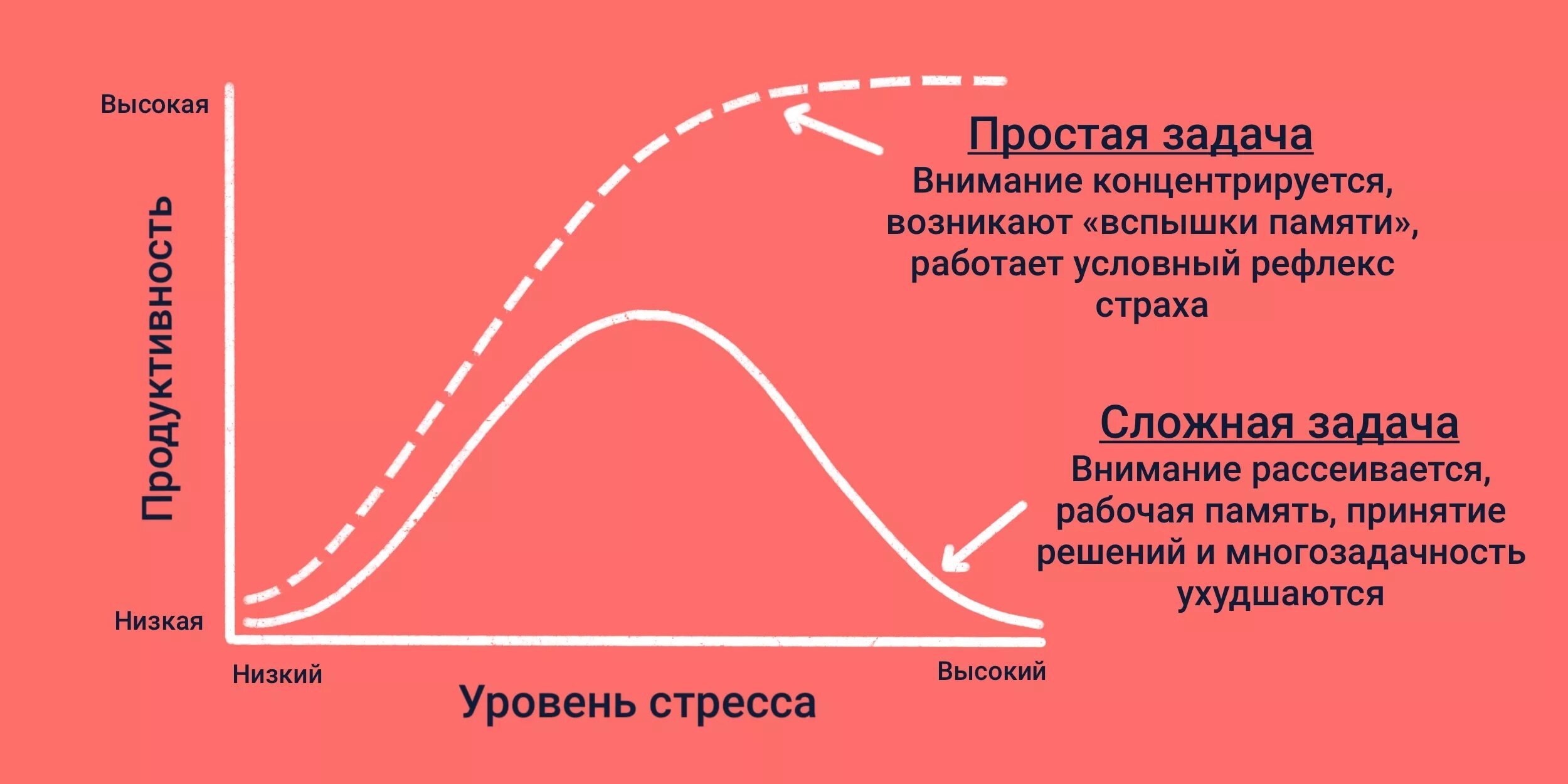 Уровень ди. Уровень стресса. Кривая оптимального уровня стресса. График стадий стресса. Стадии стресса в психологии.