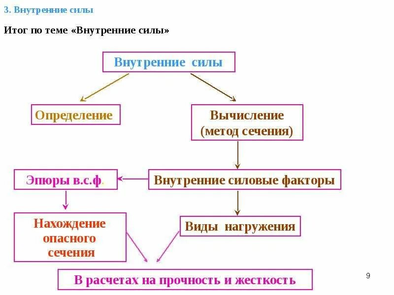 Развитие внутренних сил. Виды внутренних сил. Внутренние и внешние силы в механике. Классификация внутренних сил. Внутренние силы в механике.