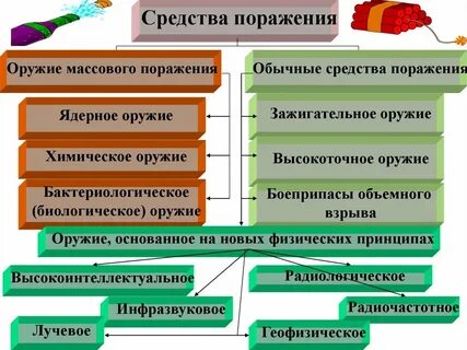 Факторы поражения от обычного оружия
