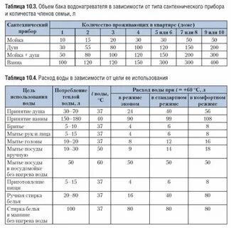 Сколько литров набирает стиральная машина