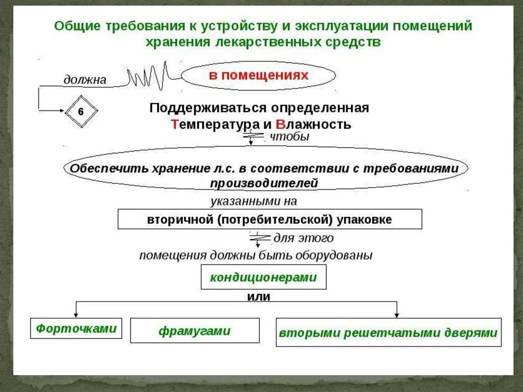 Передача лс. Алгоритм хранения лекарственных средств. Алгоритм хранения лекарственных средств в отделении. Схема хранения лекарственных препаратов. СОП порядок хранения лекарственных препаратов в аптеке.