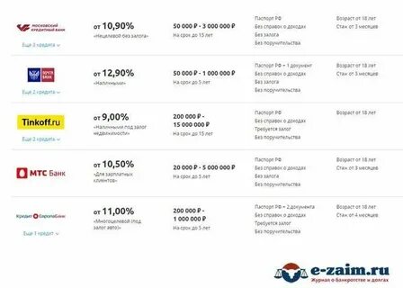 Какой банк выдает кредиты всем