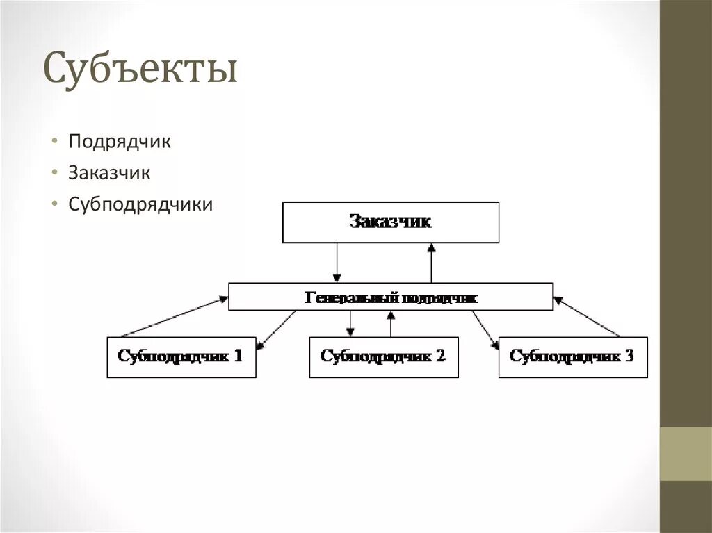 Вправе привлекать субподрядчиков. Заказчик подрядчик субподрядчик схема. Схема работы строительной организации с субподрядчиками. Схема заказчик генподрядчик. Заказчик генподрядчик субподрядчик.