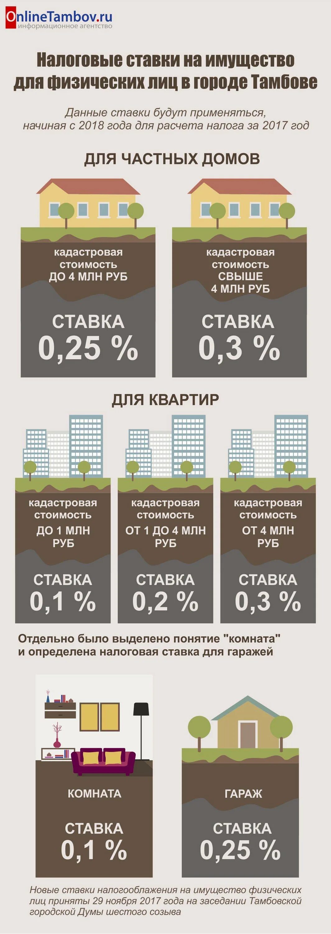 Недвижимость нк рф. Ставка налога на недвижимость для физических лиц. Ставка налога на коммерческую недвижимость. Налоговые ставки на имущество физических лиц. Налог на недвижимость налоговая ставка.