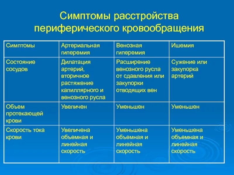 Механизм нарушения периферического кровообращения. Нарушение периферического кровообращения симптомы. Симптомы недостаточности периферического кровообращения. Нарушение периферического кровообращения патология.