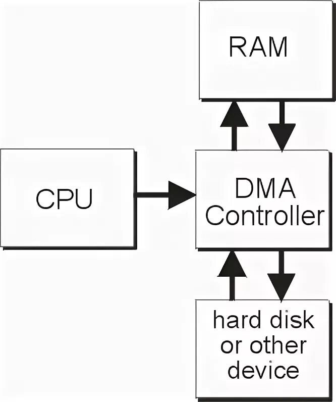 Ram controller