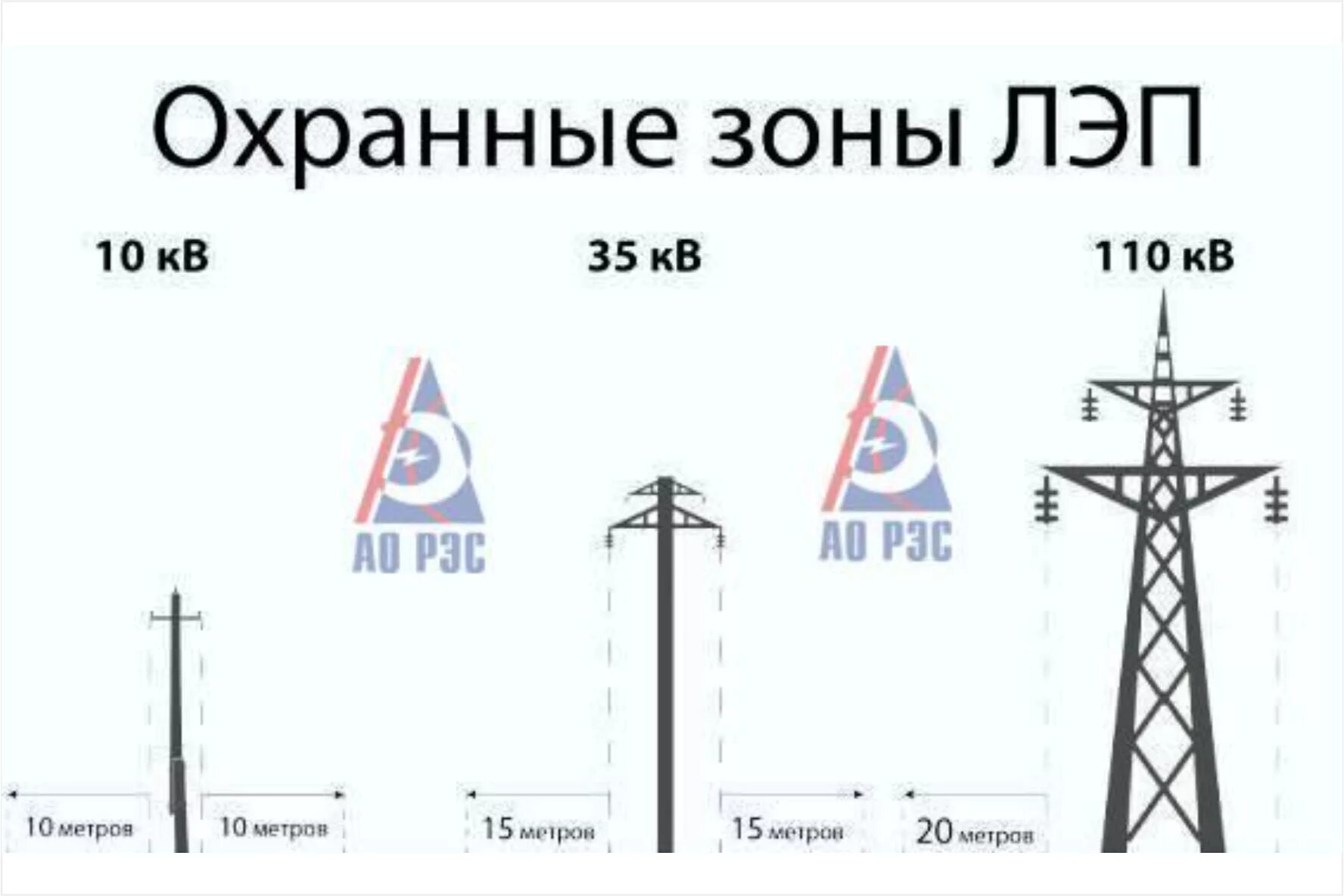 Лэп какое безопасное расстояние. Охранная зона линии электропередач 110 кв. Охранная зона ЛЭП воздушная линия 10 кв. Схема охранной зоны ЛЭП 10 кв. Охранная зона линии электропередач 10 кв.