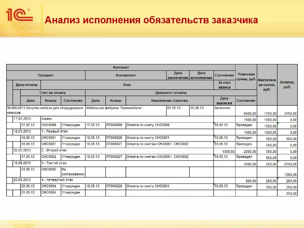 Исполнение контракта аванс. Анализ исполнения договоров. План выполнения договора. Анализ исполнения контрактов. Предмет оплаты это.