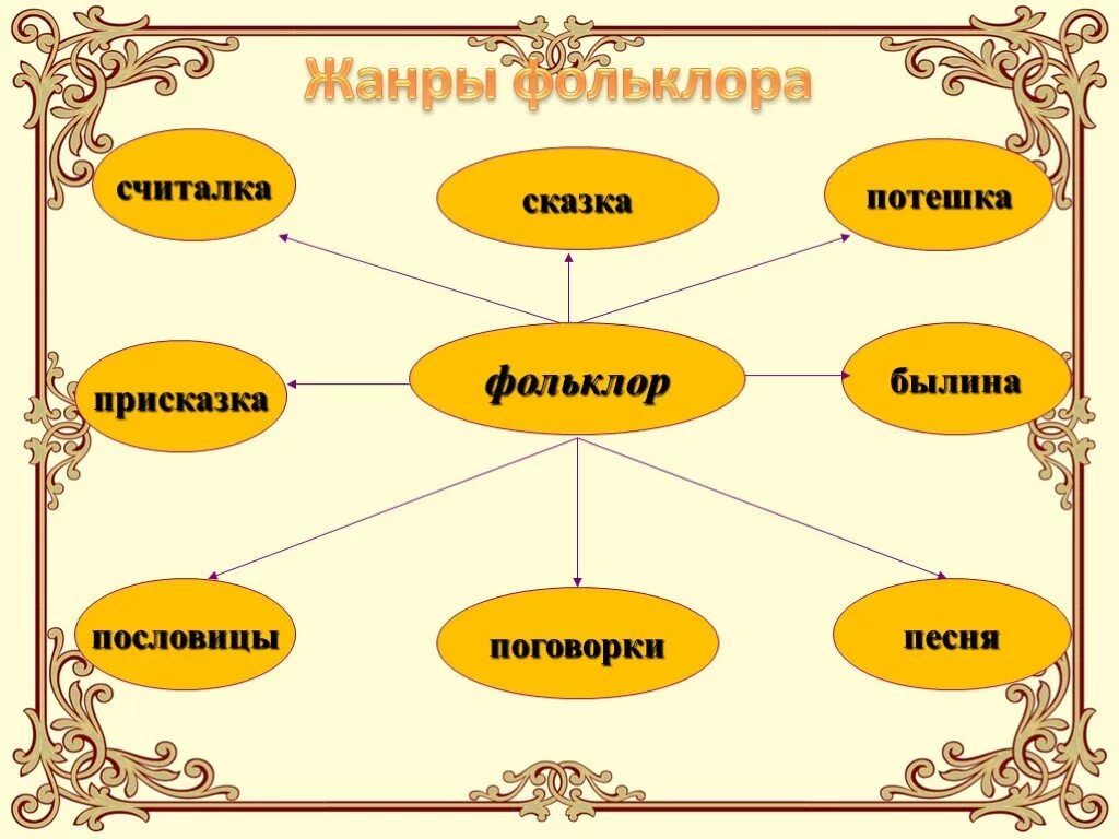 Урок жанры устного народного творчества. Устное народное творчество Жанры фольклора. Жанры фольклора 2 класс по литературному чтению. Жанры фольклора 4 класс литературное чтение. Фольклор и его Жанры в литературе 5 класс.