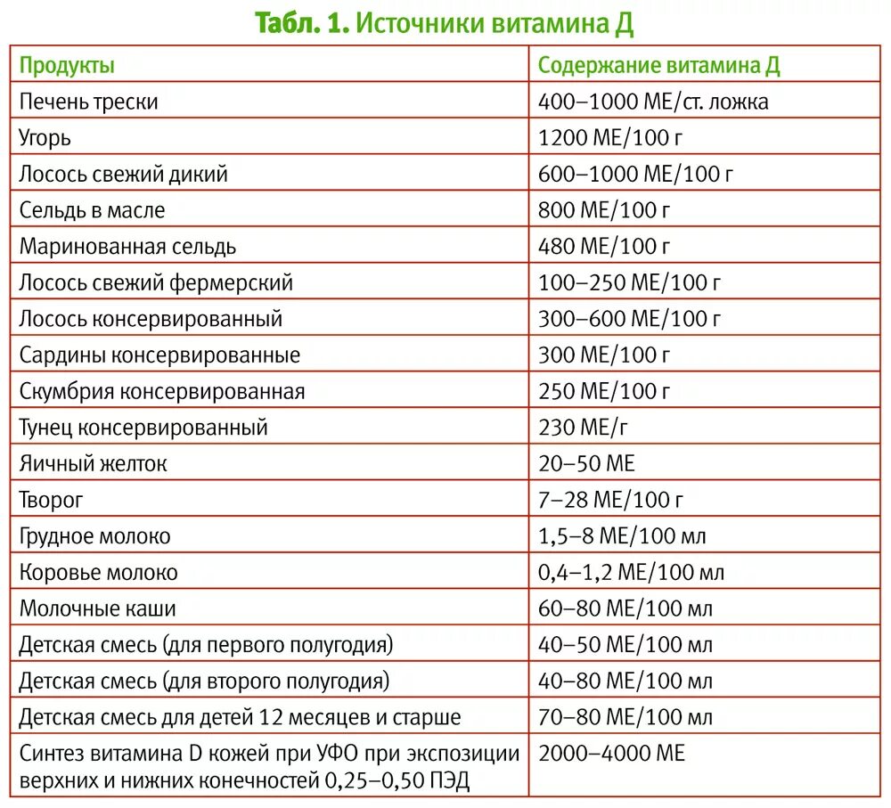 Печень содержание витаминов. Печень трески содержание витамина д3. Печень трески витамин д суточная норма. Содержание витамина д в печени трески.