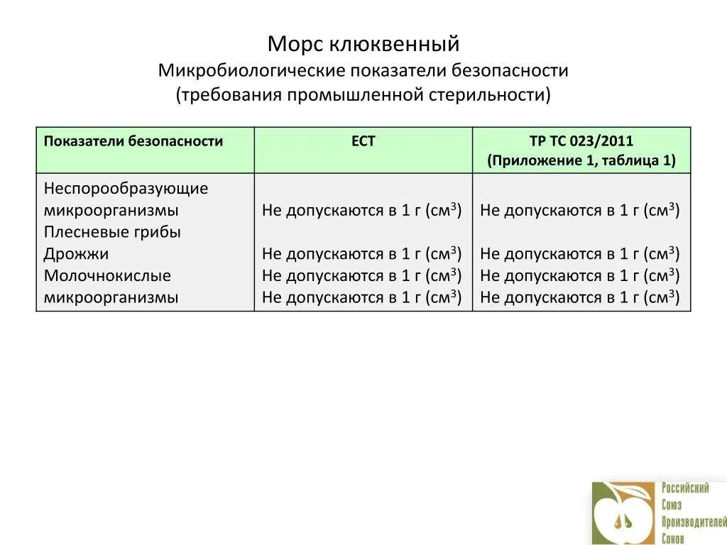 Показатели по тр тс. Микробиологические показатели безопасности. микробиологические критерии безопасности. микробиологические показатели продукции. показатели безопасности продукта.