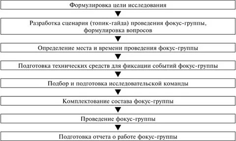 Проведение фокус групп vectorma