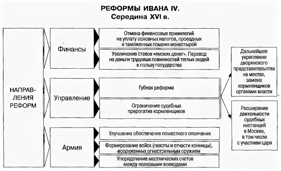 Составьте таблицу по реформам ивана грозного Заполните пропуски в таблице реформы избранной: найдено 90 изображений