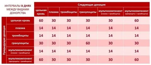 Сколько раз можно сдавать тромбоциты в год
