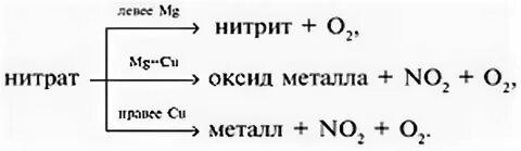 Реакция нитрата меди и гидроксида алюминия