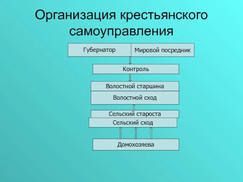 Как было организовано после. Организация крестьянского самоуправления 1861. Организация самоуправления крестьянство. Структура крестьянского самоуправления. Органы крестьянского самоуправления 1861.