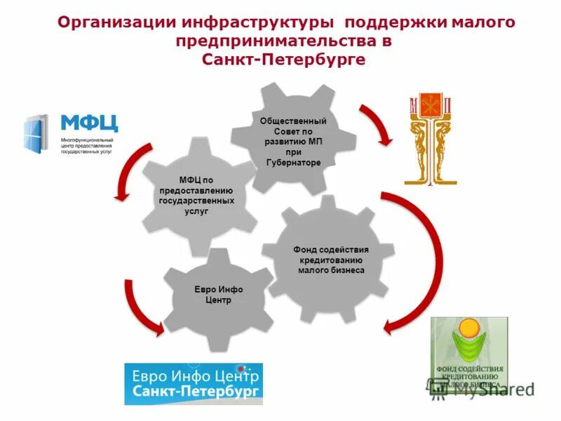 Структурирование малого бизнеса. Консультативно-совещательный орган это. Поддержка малого бизнеса в спб. Структура малого предпринимательства россии. Совет малого предпринимательства при губернаторе санкт-петербурга.