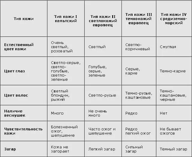 Классификация фототипов кожи. Тип кожи по бауманн. Baumann skin type. Типы кожи лица. 16 типов кожи по лесли бауманн.
