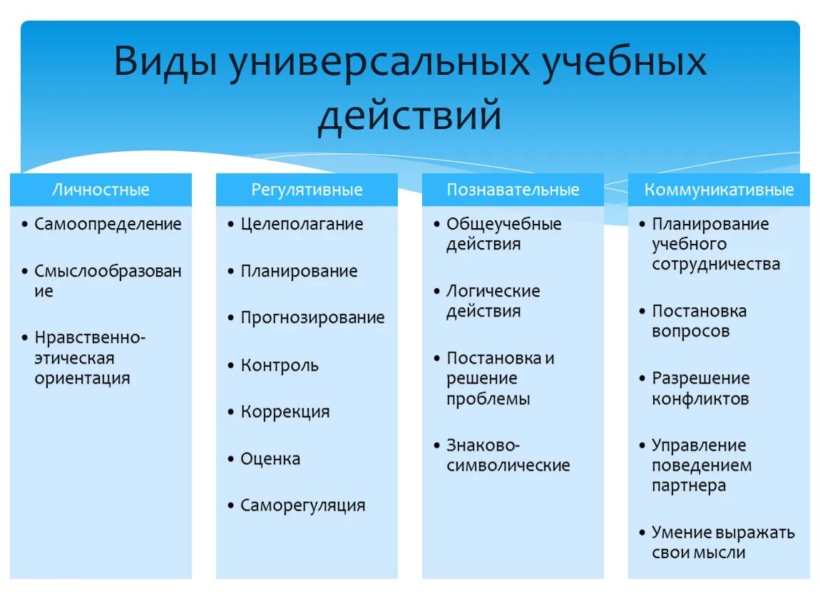 Основные виды универсальных учебных действий. Учебные действия по ФГОС. Деятельность обучающихся (в виде УУД). Виды универсальных учебных действий в ФГОС.