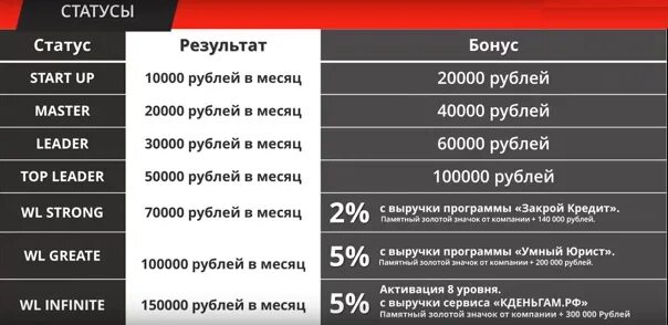 3000 рублей в месяц. Заработок 60000 рублей в месяц. Доход 100000 рублей в месяц. Зарплата 100000 рублей в месяц. Работа 70000 рублей в месяц.