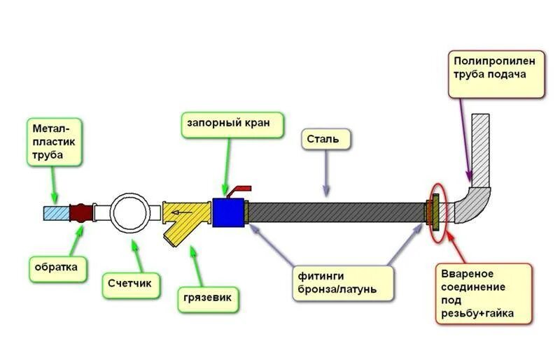 Счетчики воды соединение. Схема подключения счетчика воды. Как подключить водяной счетчик к пластиковой трубе 20мм. Схема установки счетчика холодной воды в частном доме. Как подключается счетчик воды.
