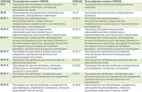 Реестр кодов оквэд
